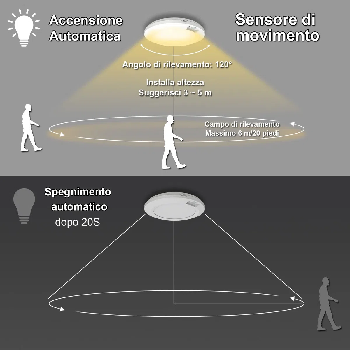 Lampada da soffitto con sensore di movimento, funzionamento a batteria, per interni, senza fili, 3 modalità, per armadio, garage, dispensa, capanno, scale, cantina
