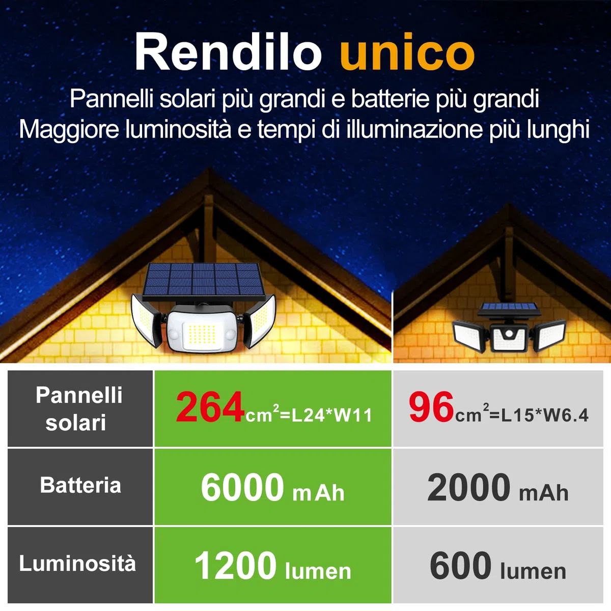 INTELAMP Luce Solare LED Esterno, 108LED Faretto LED da Esterno con Sensore di Movimento, 6000mAh Lampada Solare da Esterno 6500K, 4 Modalità Luci Solari Esterno per Giardino (Luce Bianca – 1 Pezzo)
