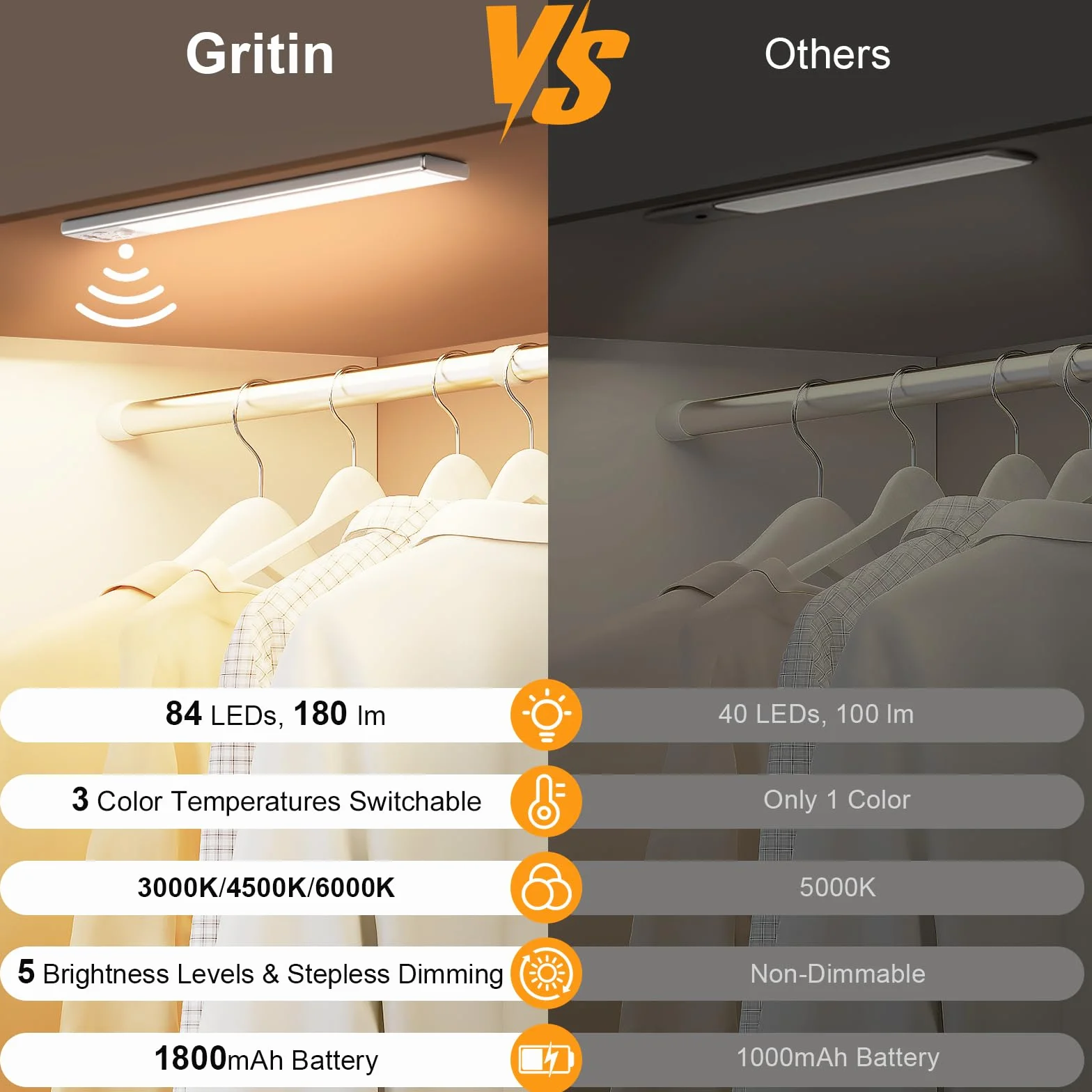 Gritin Luce Led Sottopensile Cucina Ricaricabile 2 Pezzi- 3 Colori & 5 Luminosità, Super Luminoso, 4 Modalità, Sensore di Movimento, Lunga Durata- Facile Installazione Magnetiche Luce Armadio-26CM