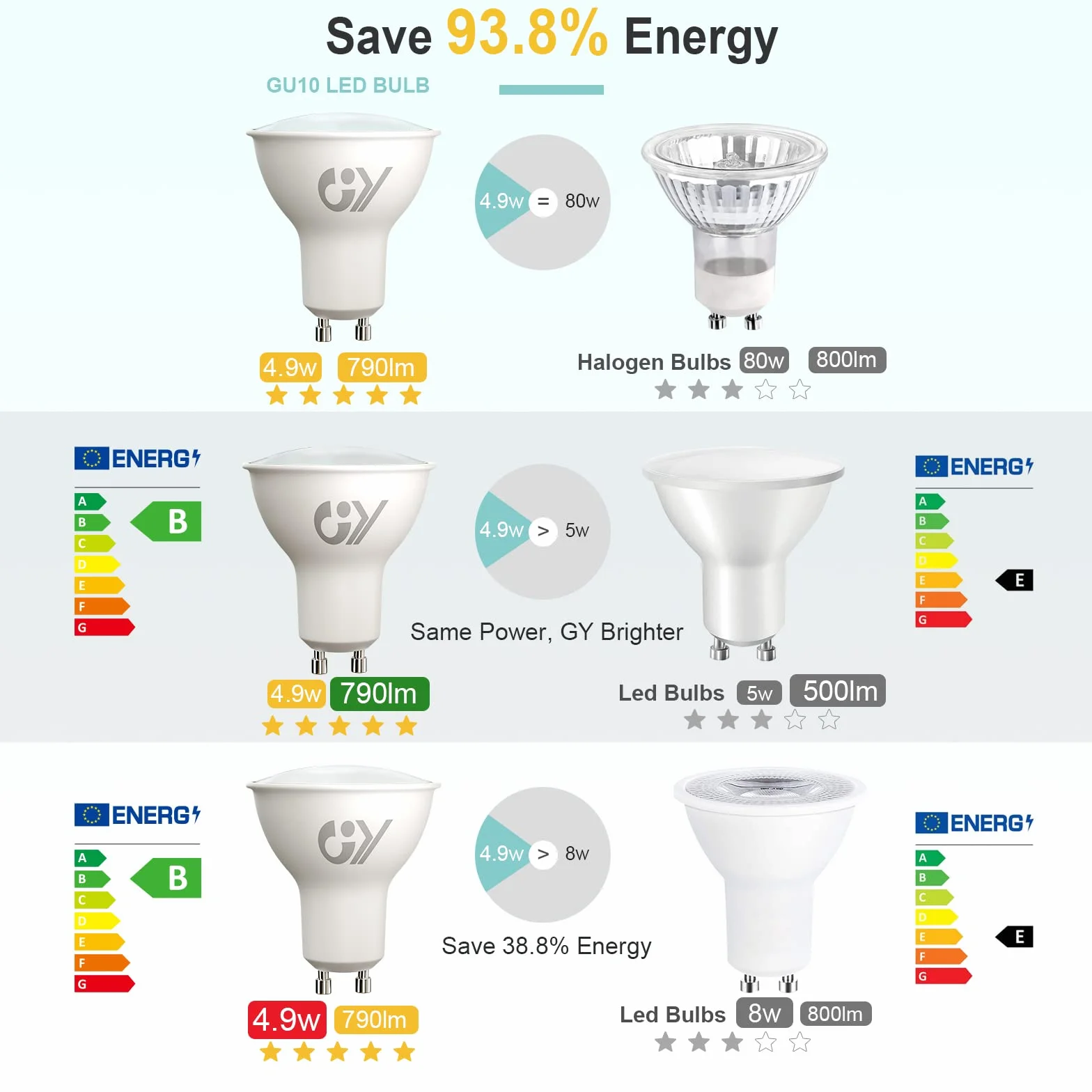 GY Lampadine GU10 LED, 4.9W (equivalenti a 80W), 790 Lumen, 4000K Bianco Neutro, Risparmio Energetico LED GU10, Lunga Durata, Basso Consumo, 120° Angolo del Fascio,Non Dimmerabile, 10 pezzi