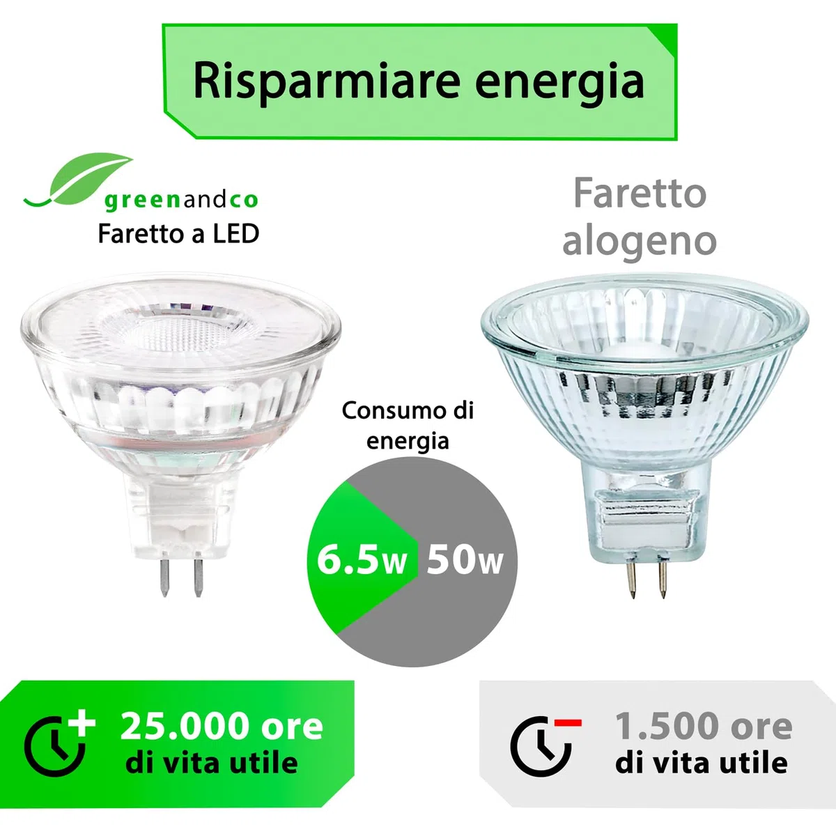 greenandco 5x MR16 GU5.3 | dimmerabile | sostituisce 45W | bianco caldo 3000K | IRC 90+ | 6,5W 510 lm | 38° | senza sfarfallio | COB LED spot | 12V AC/DC