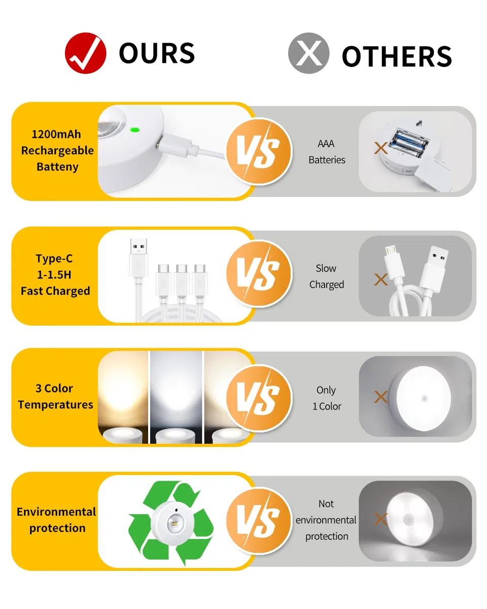 Luce LED Sottopensile Notturna USB con Touch e Telecomando, Spot LED Batteria Senza Filo 3000K/4000K/6500K Timer Magnetico per Armadio Cucina Corridoi Scale Vetrina