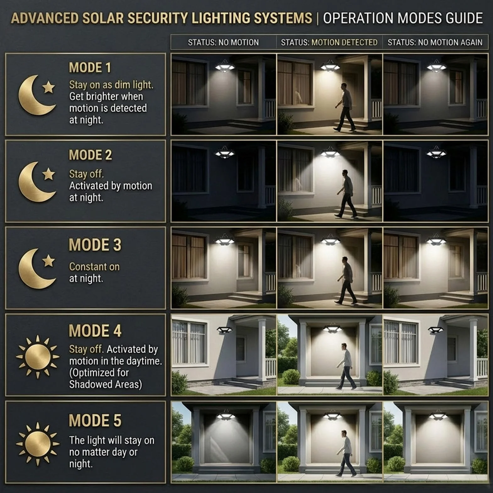 Yowin Lampada Solare da Esterno ed Interno 180 LED Lampada a Sospensione Solare con Telecomando, 5 Modalità IP65 Impermeabile Lampada Solare con Sensore per Giardino Agriturismo Garage Balcone, Bianco
