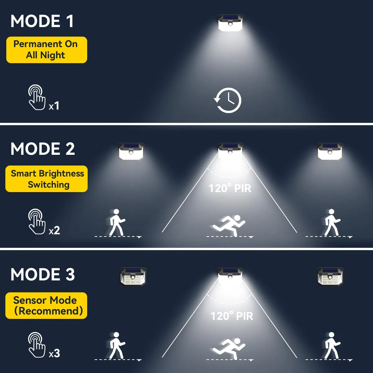 TECKNET Luci Solari Esterno, 231 Faretti Solari a Led da Esterno, 300° Super Luminoso, 3 Modalità con Sensore di Movimento, Lampada da Parete Impermeabile IP65 per Giardino, Patio e Garage - 4 Pezzi
