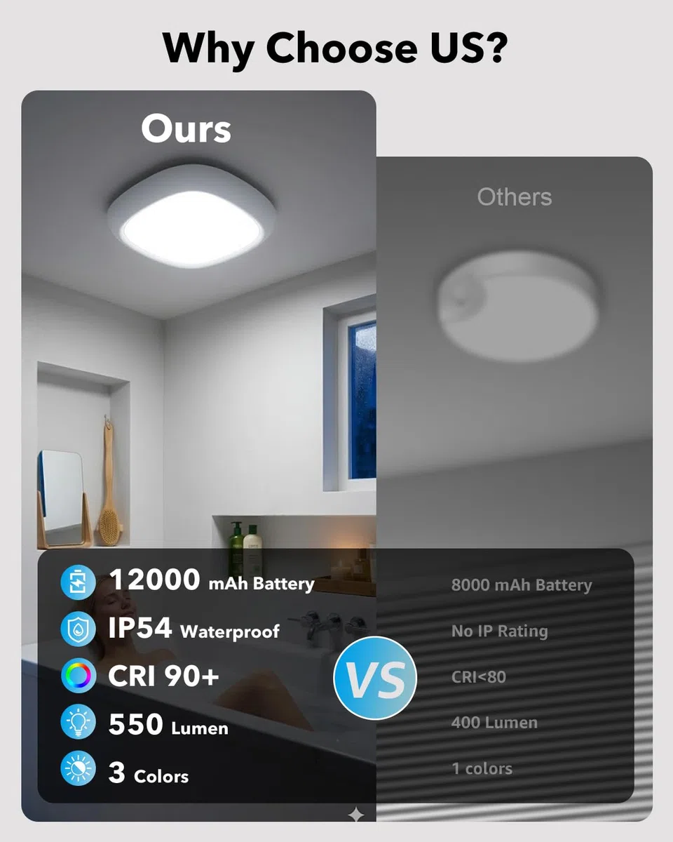 Plafoniera a Batteria Ricaricabile USB con Sensore di Movimento, 550LM 12000mAh IP54 Impermeabile Plafoniera LED Soffitto Dimmerabile Telecomando Lampada LED Soffitto Senza Fili per Interno Esterno