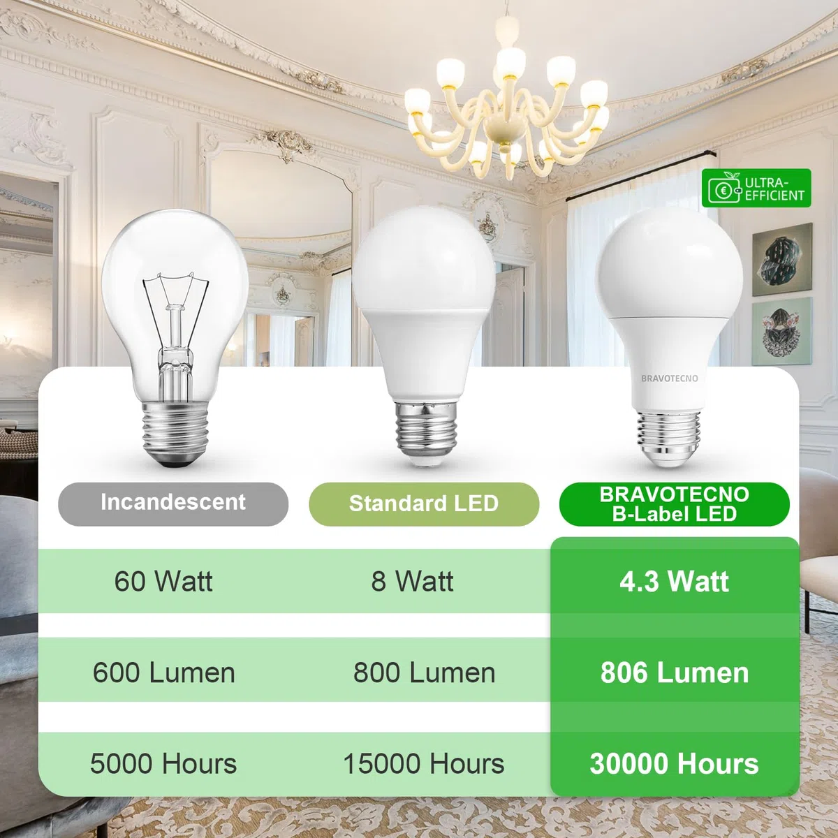 Lampadine LED E27, Classe Energetica B, E27 LED Luce Calda 3000K, 4,3W 806LM A60, Equivalente a 60W, Angolo di Illuminazione 360°, Non Dimmerabile, Basso Calore & Lunga Durata, 6 Pezzi